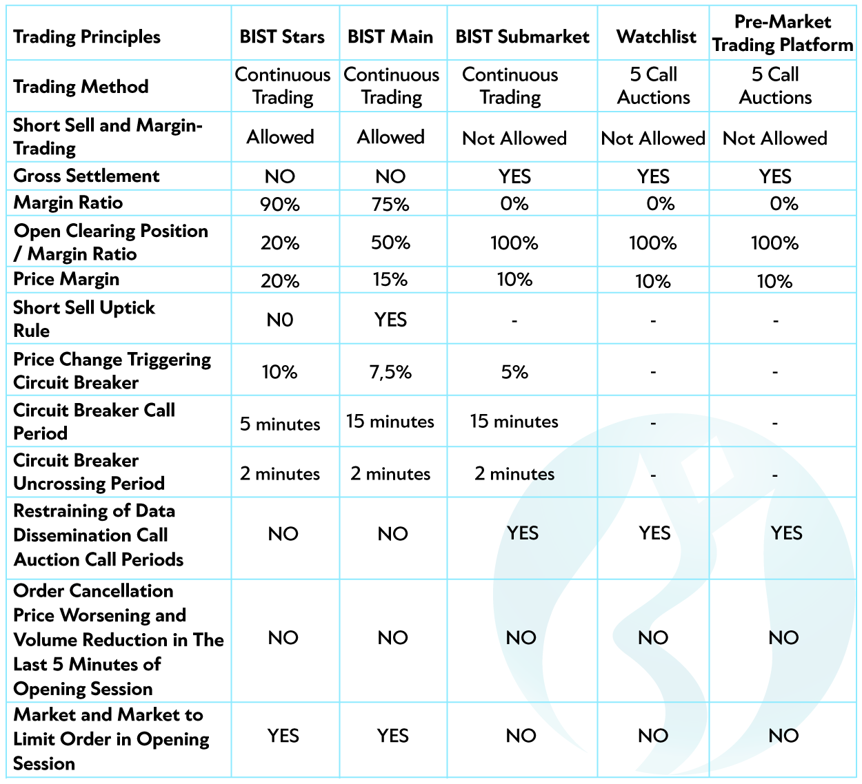 ) MC: Total market cap. calculated over the company's total paid in capital. b) MCFF: Market cap. of the shares of the company in actual free float calculated according to the criteria determined by the Board as the free floating shares at the end of the period x average of the one-year adjusted closing prices. c) FFR: The ratio of the shares of the company in the actual free float calculated according to the criteria determined by the Board to the company’s paid in capital d) Preference Criterion: To be decided by the General Directorate of Borsa Istanbul, whether the variations created regarding any equity group will be considered as “preference” or not in the evaluations relating to; shareholders forming a certain group of board members, and rights to be selected among certain share groups and minorities, the right to propose a candidate for the membership of the board, the right to be represented in the Board, dividend, liquidation share, pre-emptive rights and voting right or for the rights such as a new shareholding, which is not foreseen here, granting a different or superior right to a share e) Domestic Funds: Average net asset value of the share of the equity in the portfolios of the Mutual Funds and Pension Mutual Funds which are under the supervision of CMB according to CRA data, f) Liquidity: The ratio of the traded value of 1 million TL to the average price change rate of the equity on a daily basis g) Additional criterion- Dividend Return: Total net cash dividend for the last 3 years / market cap. at the end of the period h) If FFR is below 5 %, additional criteria are not applicable Trading Principles in Market Segments